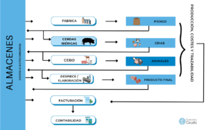 Gráfico de cómo cerdas ibéricas está integrado con las aplicaciones del programa agroalimentario.