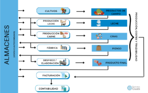 Gráfico de cómo cultivos está integrado con las aplicaciones del programa agroalimentario. 